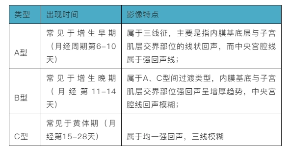 在8-14 mm间时为最佳状态,试管婴儿妊娠成功率较高,b型有较低妊娠率,c