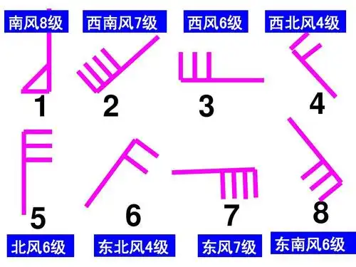 南风8级 西南风7级 西风6级 西北风4级         5 北风6级 6 东北