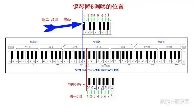 钢琴上降b调哆的位置在中央c哆的左边第一个黑键.
