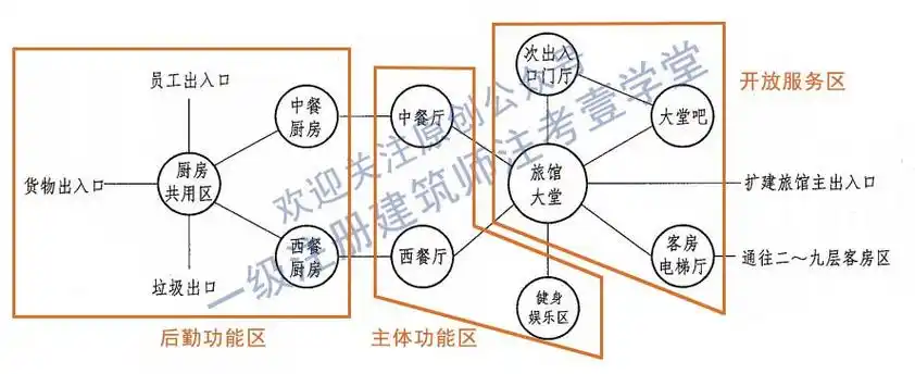 一级注册建筑师方案作图开始布置功能前先读懂气泡图