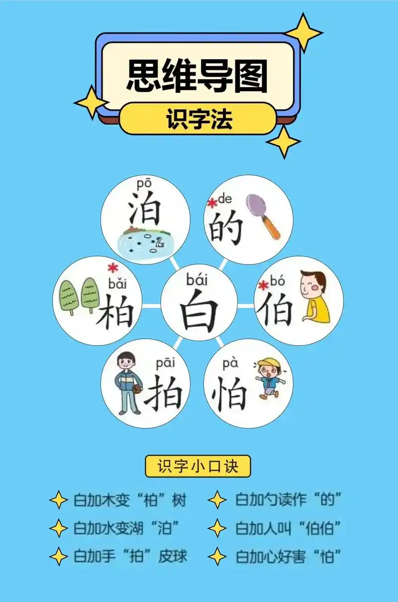 思维导图识字卡|快速认字.这套思维导图识字卡片,以思维导图为 - 抖音