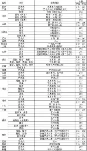 四川传媒学院2016年录取控制线及17年录取原则.