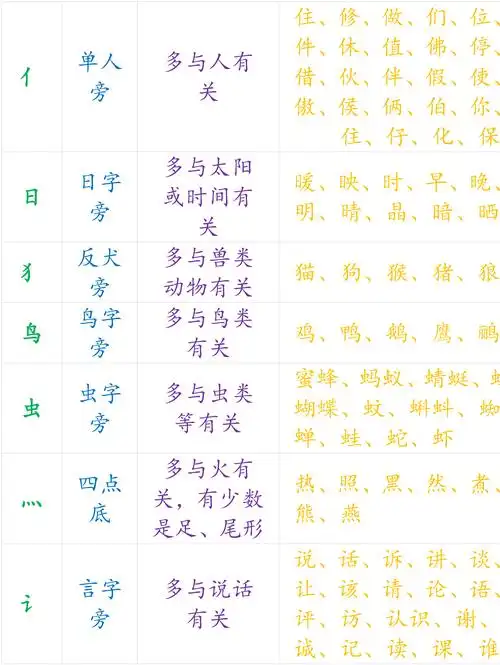 部编人教版小学语文,偏旁部首表,对孩子很有帮助