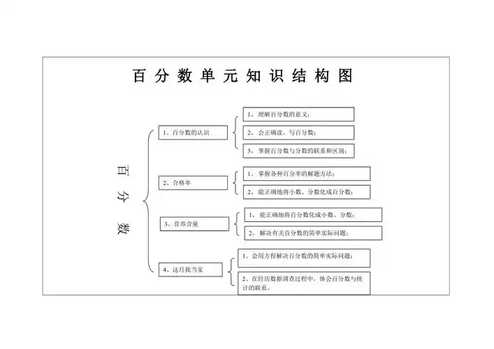 张爱荣百分数单元知识结构图