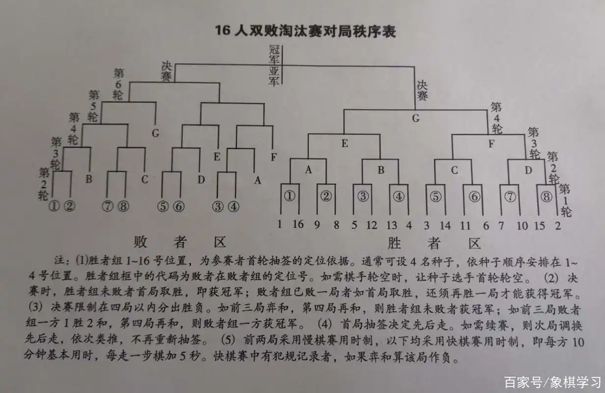 双败淘汰制简易图解