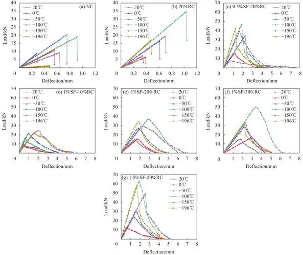 不同温度下sfrrc的变形