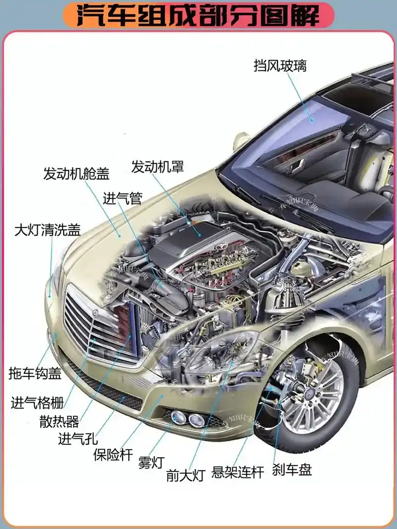 汽车组成部分分解图.#汽车 #汽车知识 - 抖音