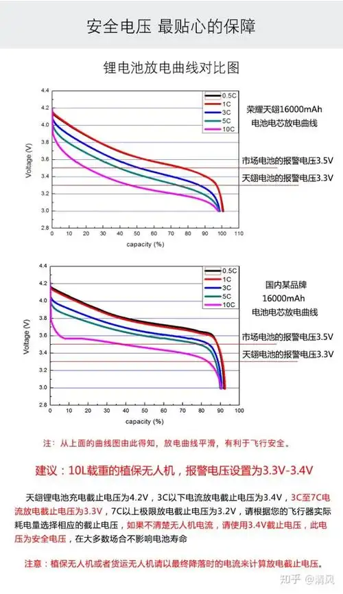 植保无人机专用锂电池的放电电压