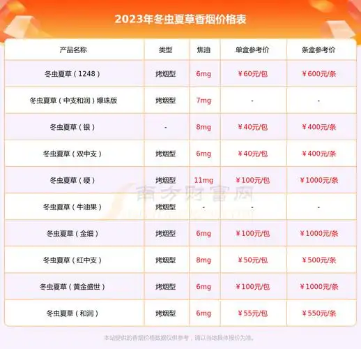 冬虫夏草中支和润多少钱一包2023参考价