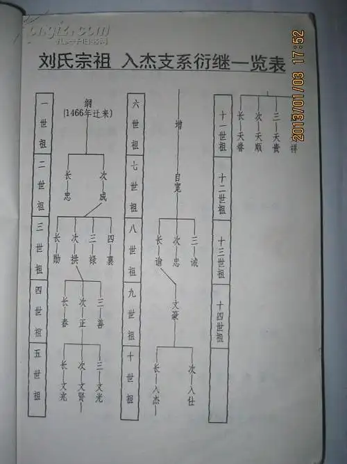 刘氏家谱(第十五卷.黑龙庙,五里岗支系.