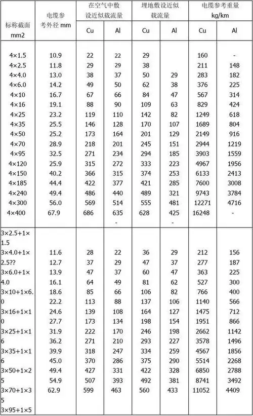 电缆载流量对应表