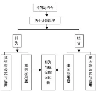 排列组合考点分析