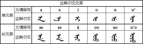 什么是达斡尔文?