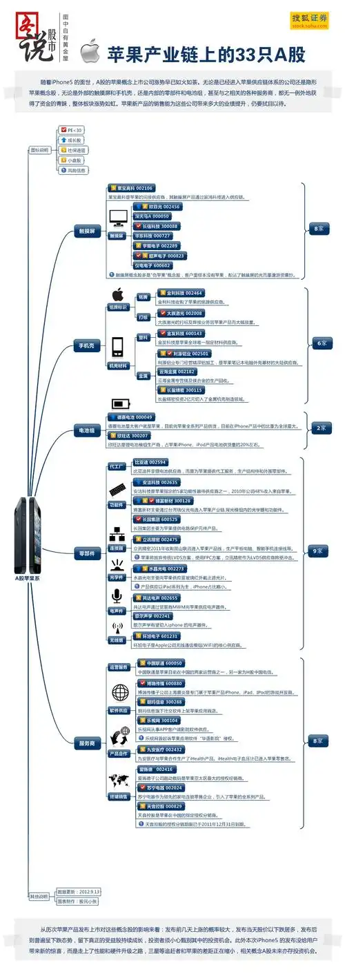 【移动信息图】苹果产业链上的33只a股