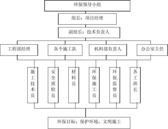 4,环境保护管理体系与措施 microsoft word 文档