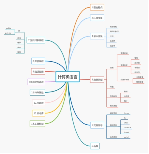 计算机语言概述