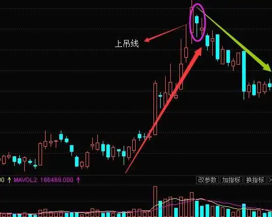 如图: 随着上吊线的出现,后市股价一路下跌,途中虽