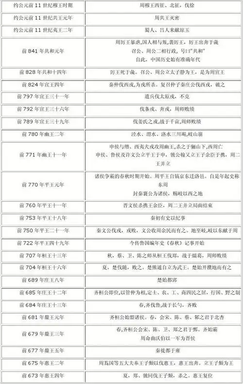 中国历史大事年表