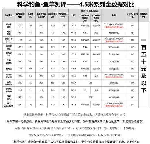红狼鱼竿54价格表花了上万元做的真实鱼竿测评