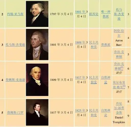 美国历届总统列表