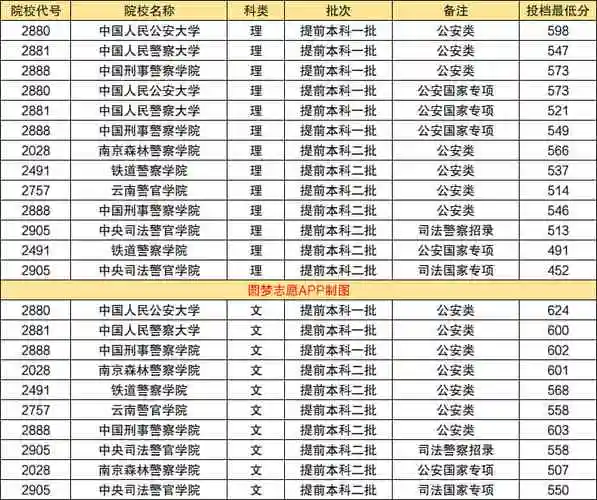 全国警察大学排名及分数线汇总中国十大名牌警校