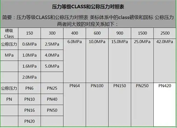 压力等级class和公称压力对照表