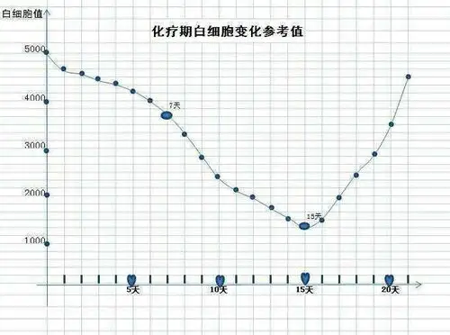 化疗后白细胞低