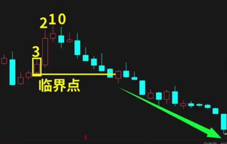 首先,随便打开一只股票k线图,在上涨的股价中找到第一根不创新高的k线