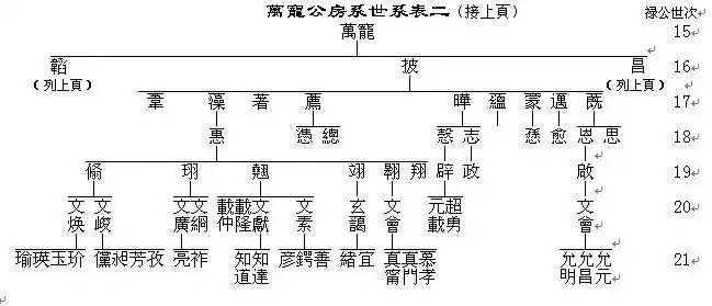 九牧长房 海南林裕公世系图 九牧三房  大埔评事林后裔字辈 &