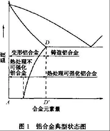 根据二元铝合金一般相图,说明铝合金是如何分类