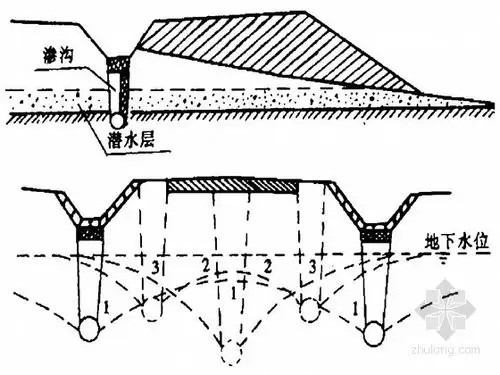 降低地下水位的渗沟