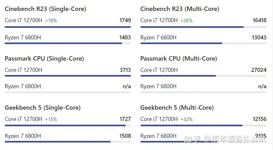 12代i7r76800r7580012代i5等性能比较