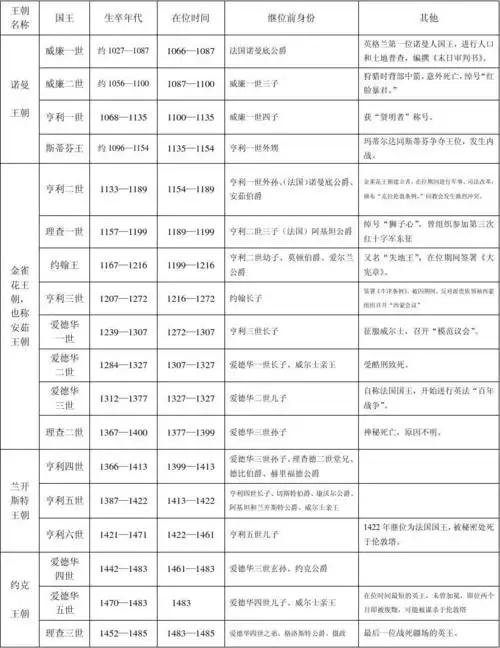 1066年以来的英国国王一览表