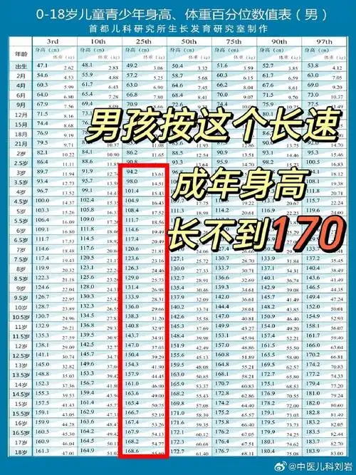 男孩按这个速度长,成年很可能长不到170cm!