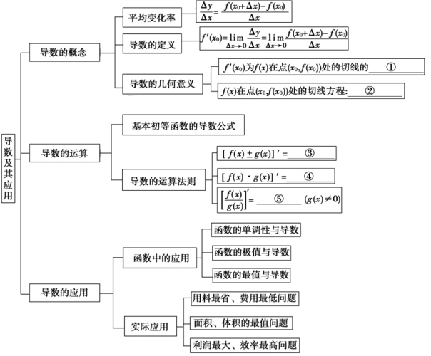 2018版高中数学第三章导数及其应用章末分层突破学案