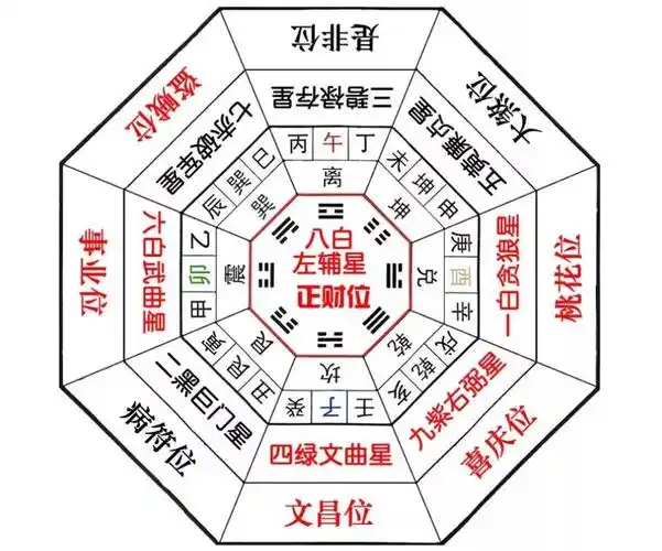 户型风水九宫格分法技巧的解说
