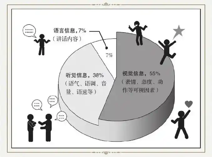 这个法则指出,在沟通中,肢体语言的影响占55%,语音语调的影响占38%,而