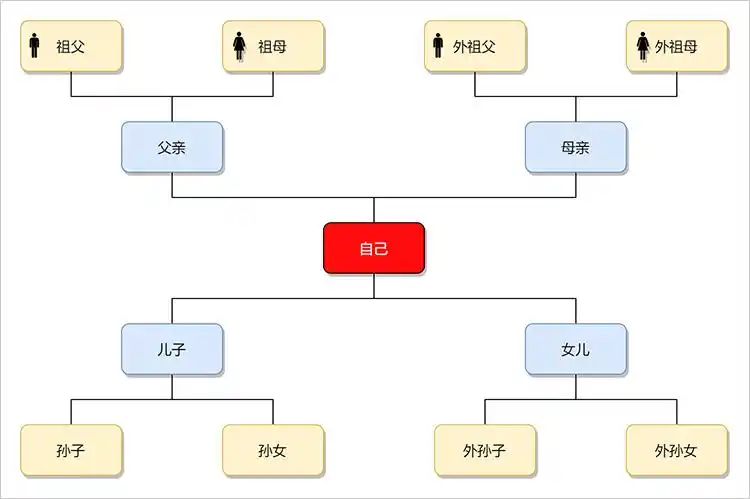 一张关系图带你梳理直系三代亲属关系称谓