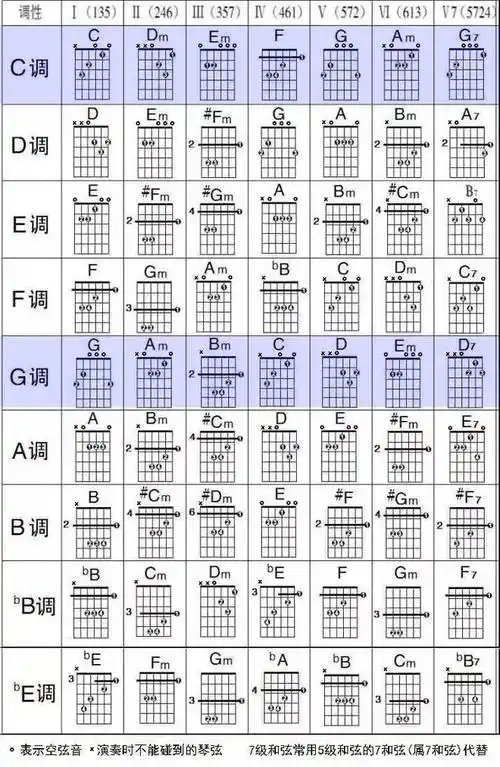 吉他中所说的c调指法和g调指法是什么意思很简单