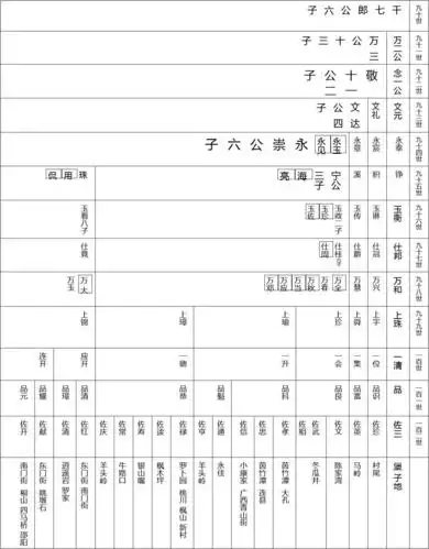 胡公九十世孙千七郎派下世系图