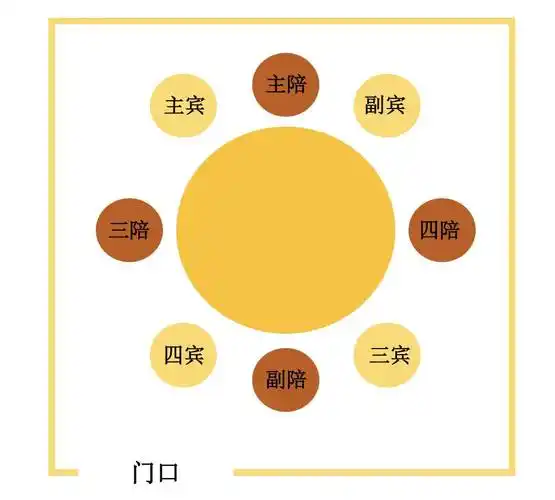 的,席间规矩一点都乱不得,每次吃饭前光是座次安排就得来回谦让半小时