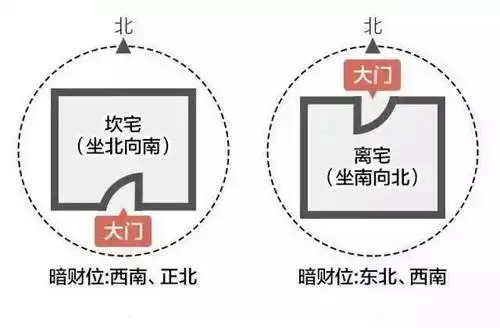 离宅(坐南向北),财位在东北方与正南方.