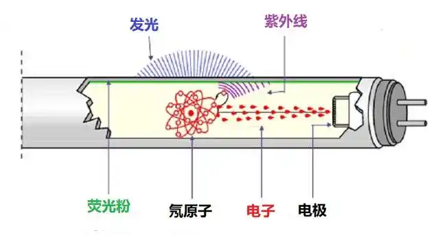 日光灯的发光原理