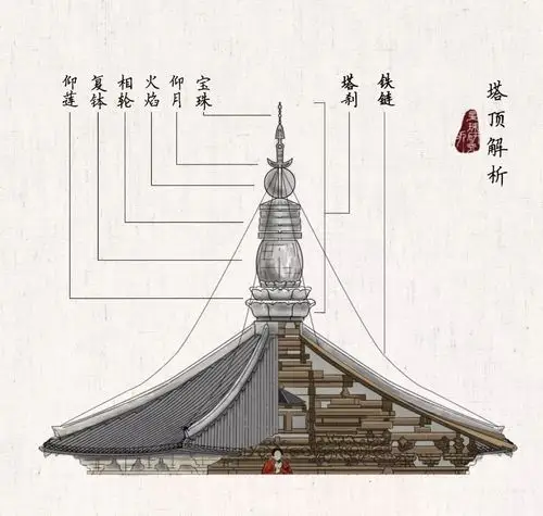 [分享]中国第一木塔,为何屹立1000年不倒?