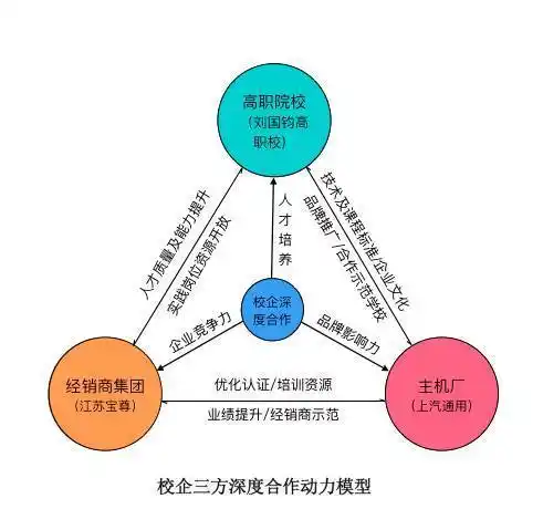 校企三方合作动力模型
