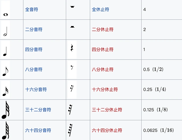 基础乐理和声从入门到出家 - 01,五线谱,音符,节拍,调性和记谱法 - mi