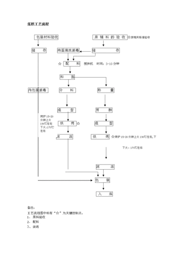 糕点工艺流程图.doc