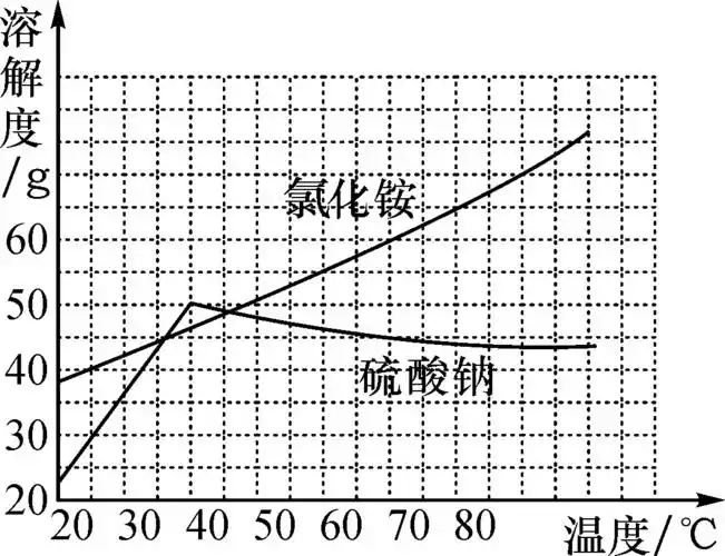 2016年四川省中考化学专项复习训练——溶解度曲线及其应用.doc答案