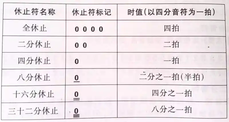 用以记录不同长短音的间断时值的符号叫做休止符.