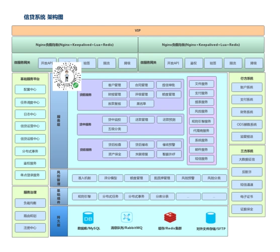 信贷系统架构(一期)